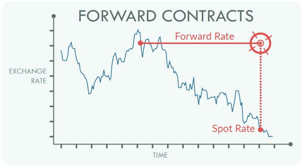 Forward Contracts Explained