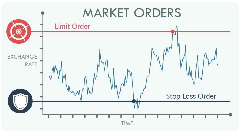 Market Orders Explained